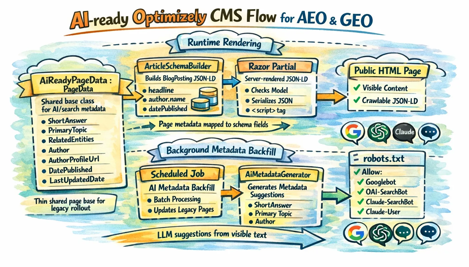 AI-ready Optimizely CMS Flow for AEO & GEO