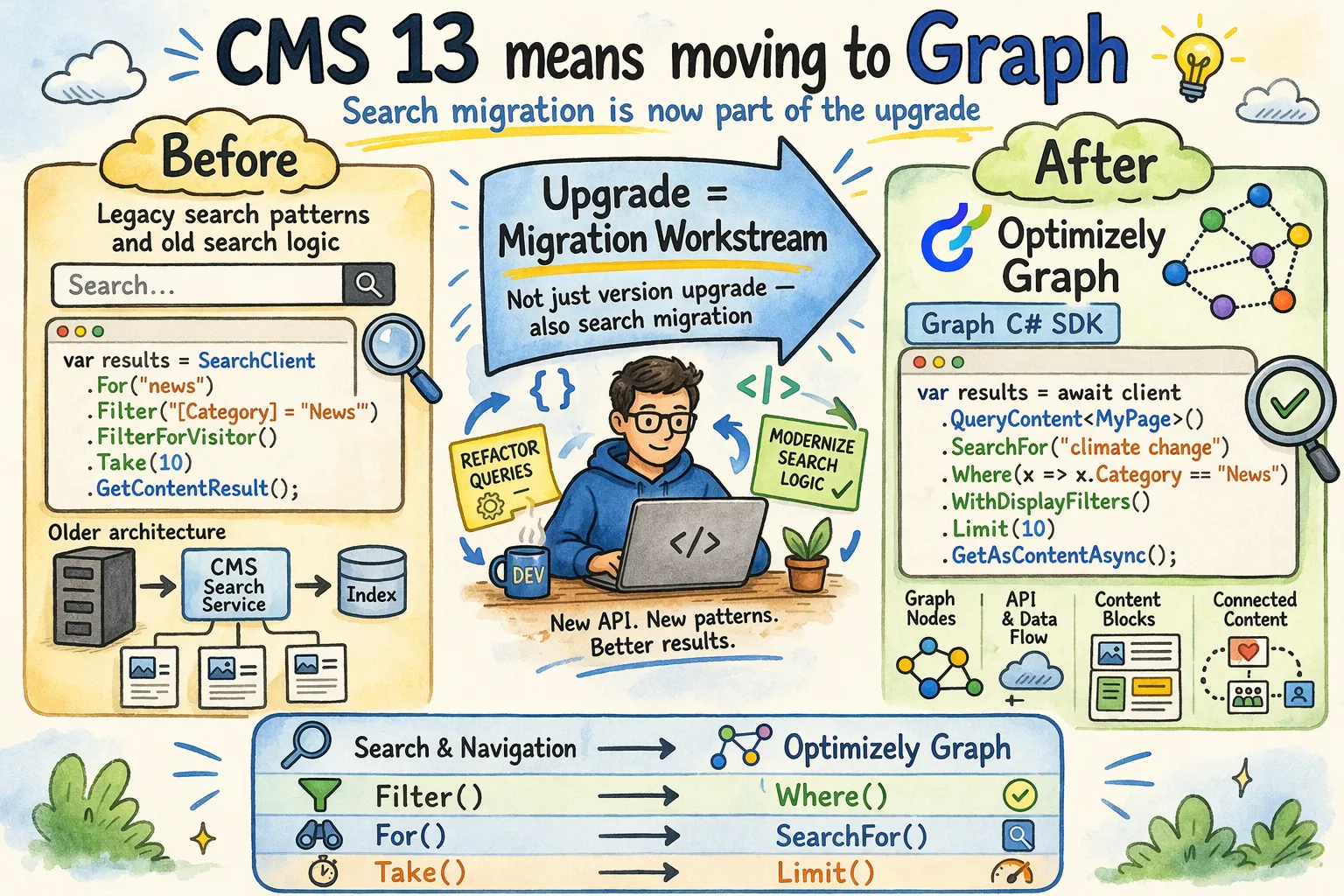 CMS 13 Upgrade = Graph C# SDK