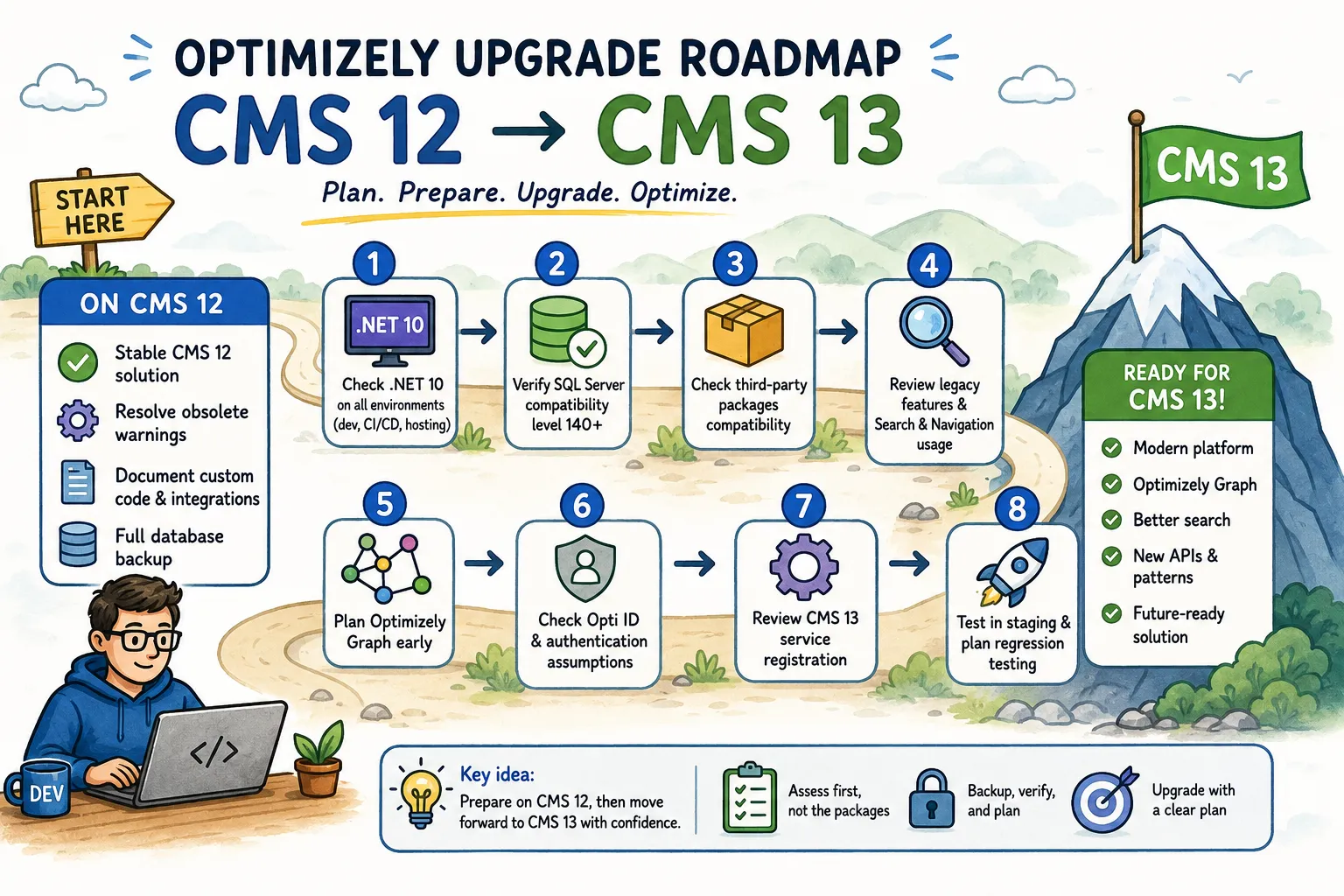 CMS 13 Upgrade Checklist