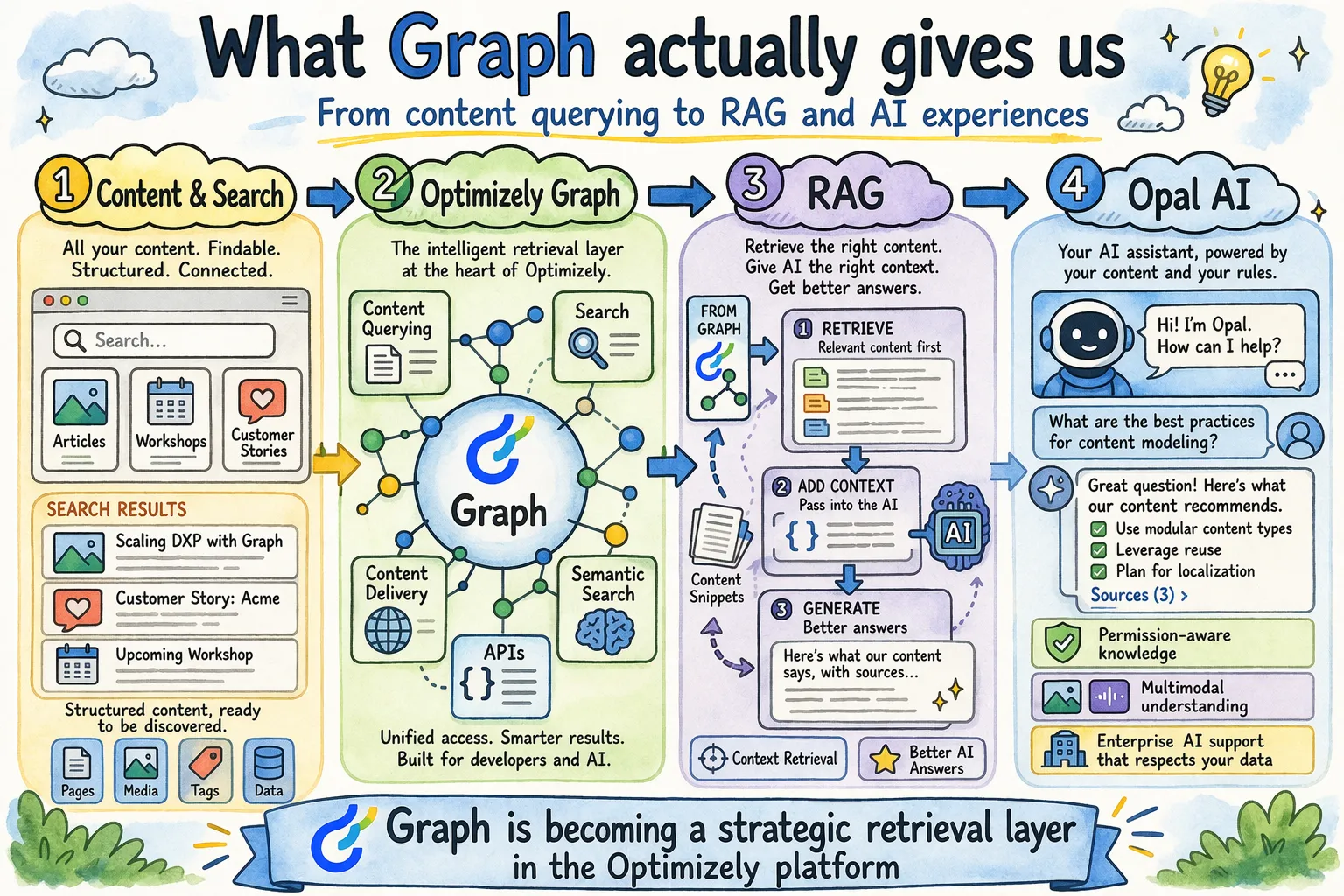 What Graph actually gives us